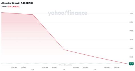 sgrrux|SGRAX – Allspring Growth A Fund Stock Price .